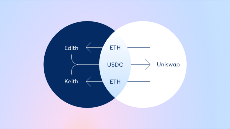 CoW swap executes orders in batches to minimize users' fee